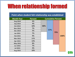 Blog Yield Relationship Timeline