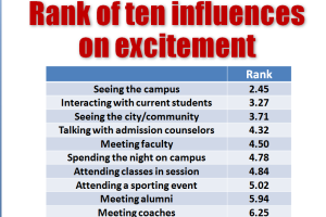 Lower number represents greater influence.